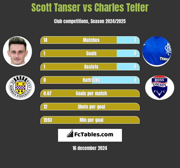 Scott Tanser vs Charles Telfer h2h player stats