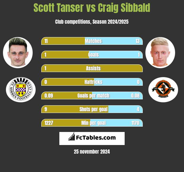 Scott Tanser vs Craig Sibbald h2h player stats