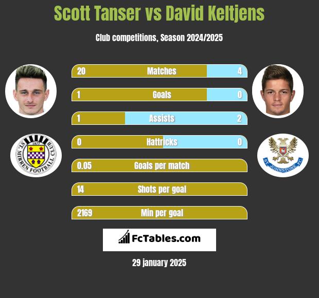 Scott Tanser vs David Keltjens h2h player stats