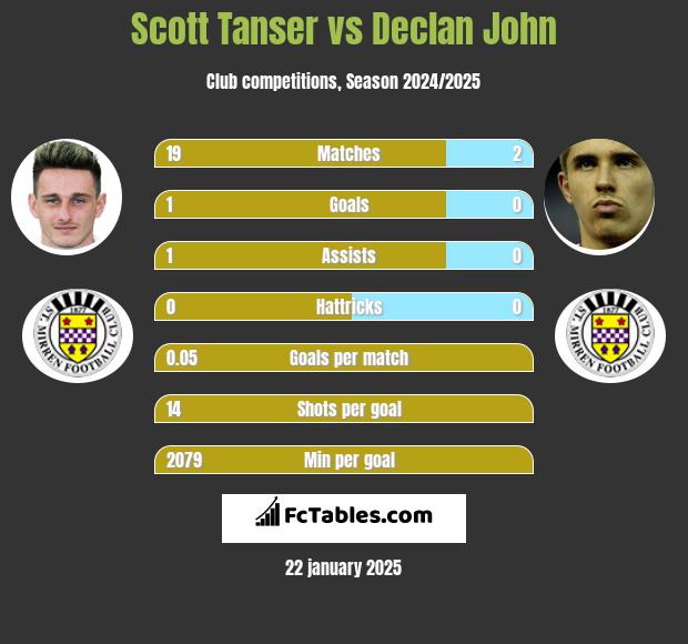 Scott Tanser vs Declan John h2h player stats