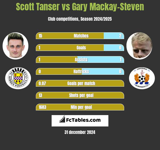 Scott Tanser vs Gary Mackay-Steven h2h player stats