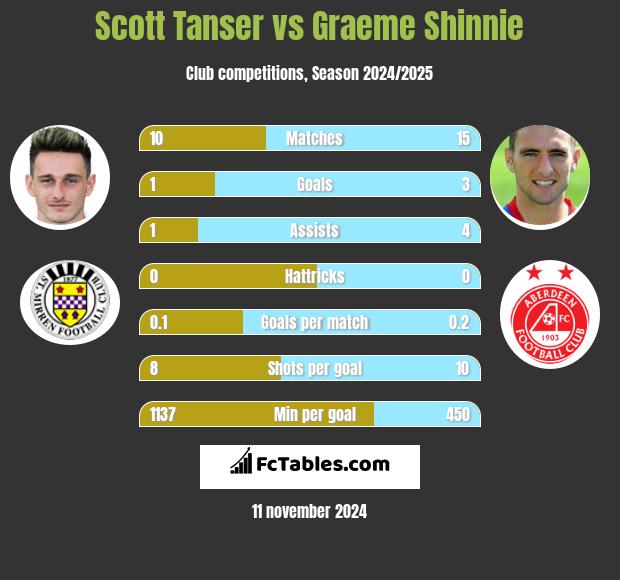 Scott Tanser vs Graeme Shinnie h2h player stats