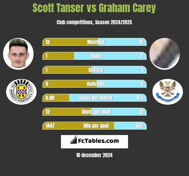 Scott Tanser vs Graham Carey h2h player stats