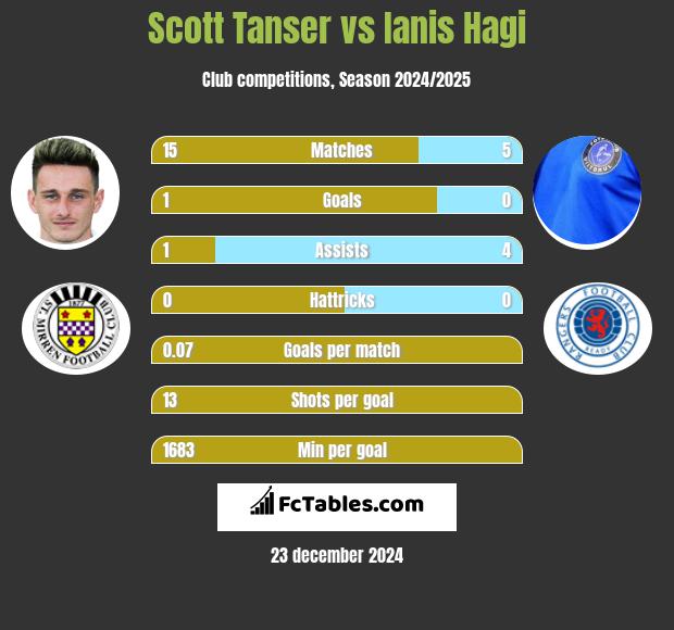 Scott Tanser vs Ianis Hagi h2h player stats