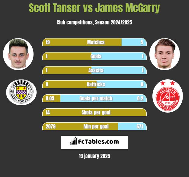 Scott Tanser vs James McGarry h2h player stats