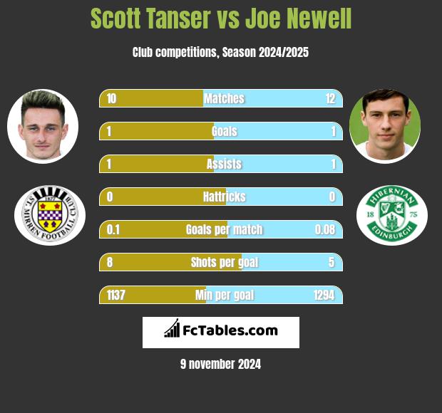 Scott Tanser vs Joe Newell h2h player stats