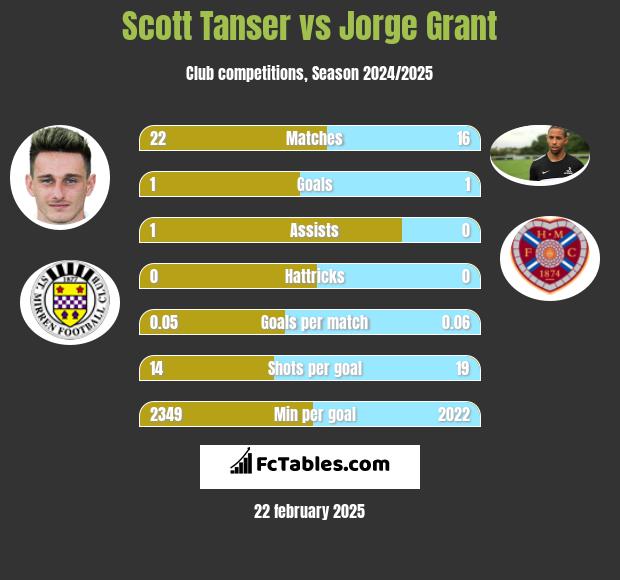 Scott Tanser vs Jorge Grant h2h player stats