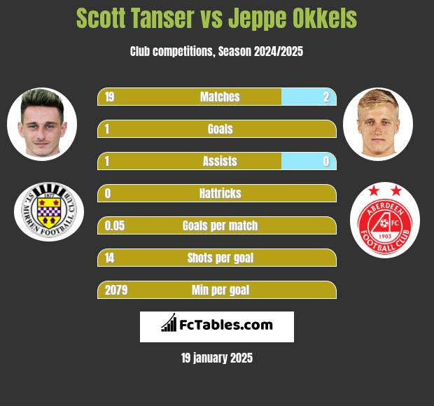 Scott Tanser vs Jeppe Okkels h2h player stats