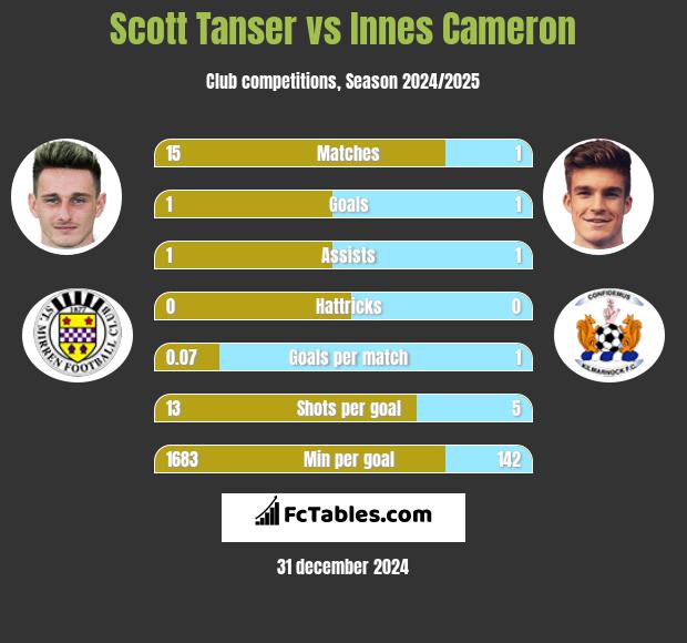 Scott Tanser vs Innes Cameron h2h player stats