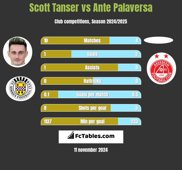 Scott Tanser vs Ante Palaversa h2h player stats