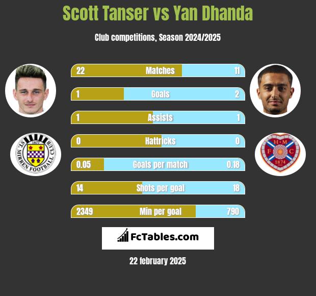 Scott Tanser vs Yan Dhanda h2h player stats