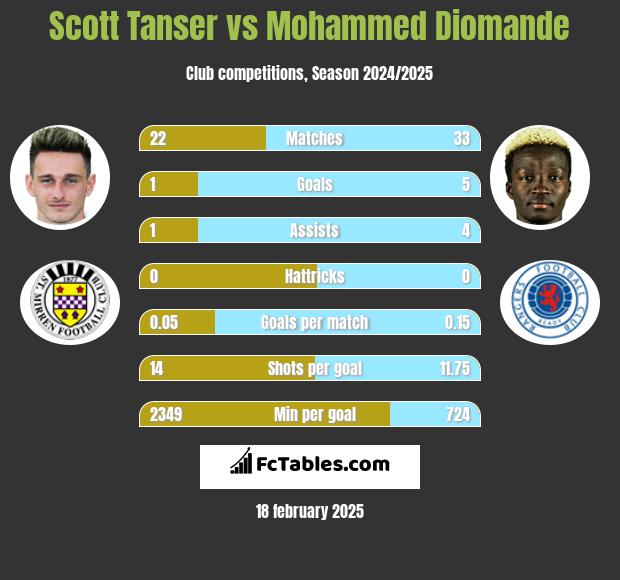 Scott Tanser vs Mohammed Diomande h2h player stats