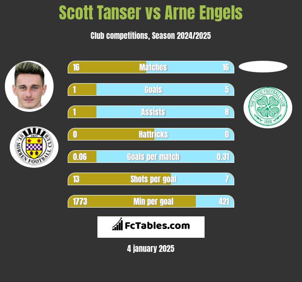 Scott Tanser vs Arne Engels h2h player stats