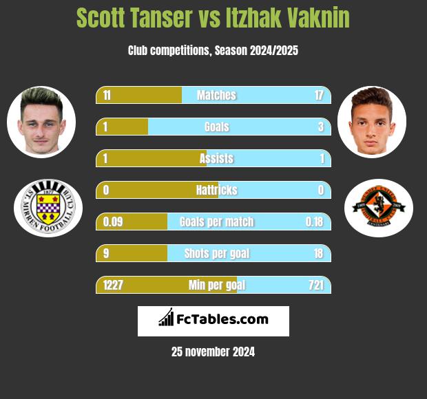 Scott Tanser vs Itzhak Vaknin h2h player stats