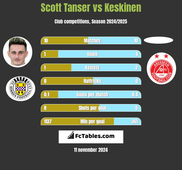 Scott Tanser vs Keskinen h2h player stats