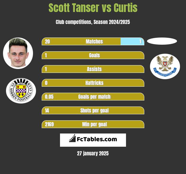 Scott Tanser vs Curtis h2h player stats