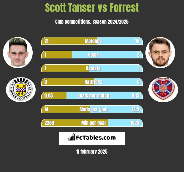 Scott Tanser vs Forrest h2h player stats