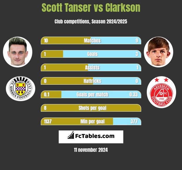 Scott Tanser vs Clarkson h2h player stats