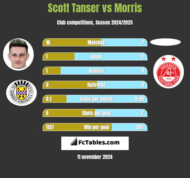 Scott Tanser vs Morris h2h player stats