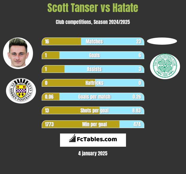 Scott Tanser vs Hatate h2h player stats