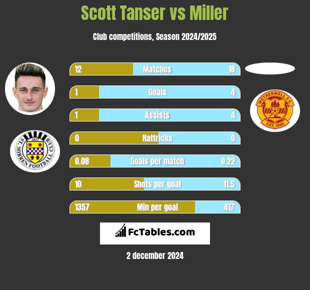 Scott Tanser vs Miller h2h player stats