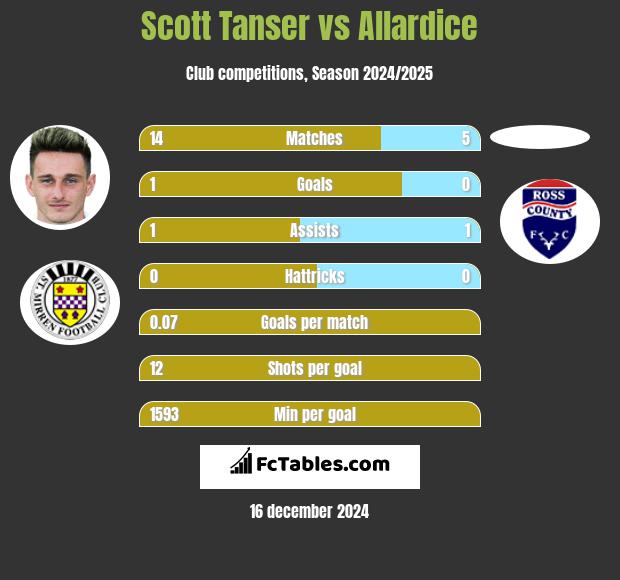 Scott Tanser vs Allardice h2h player stats