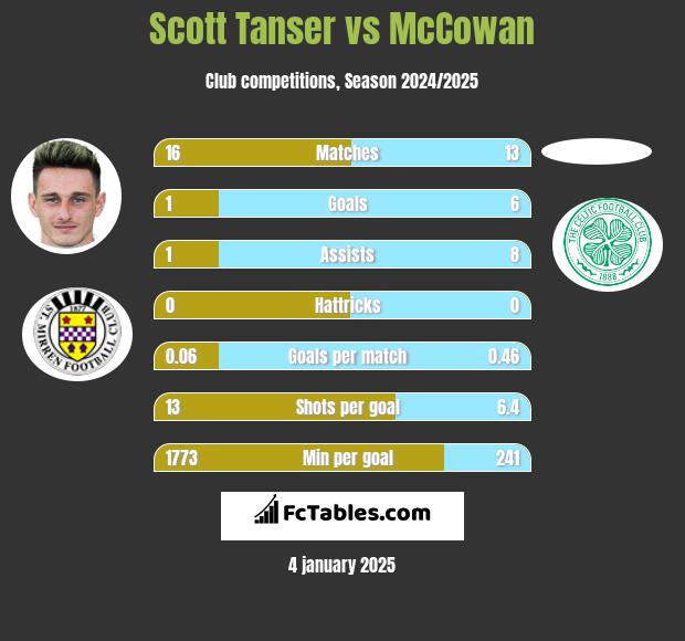 Scott Tanser vs McCowan h2h player stats