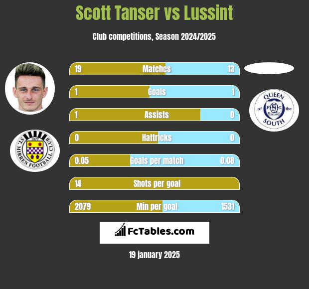 Scott Tanser vs Lussint h2h player stats