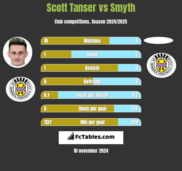 Scott Tanser vs Smyth h2h player stats