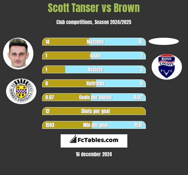 Scott Tanser vs Brown h2h player stats