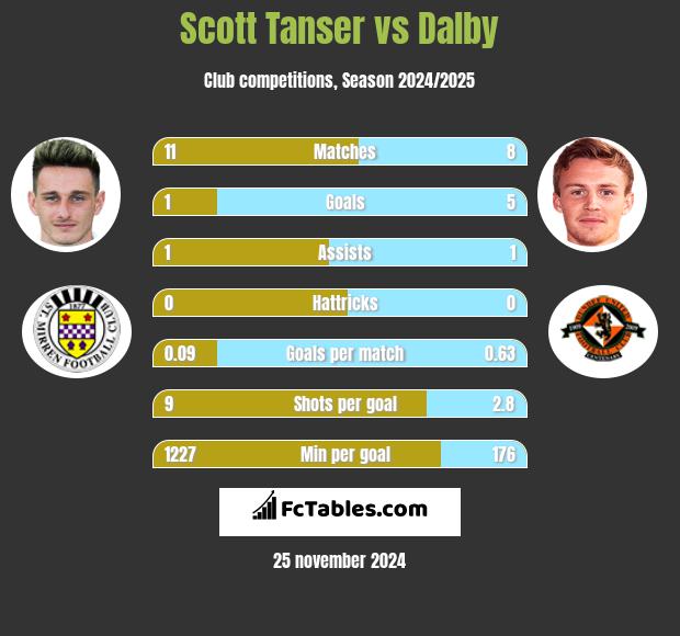 Scott Tanser vs Dalby h2h player stats