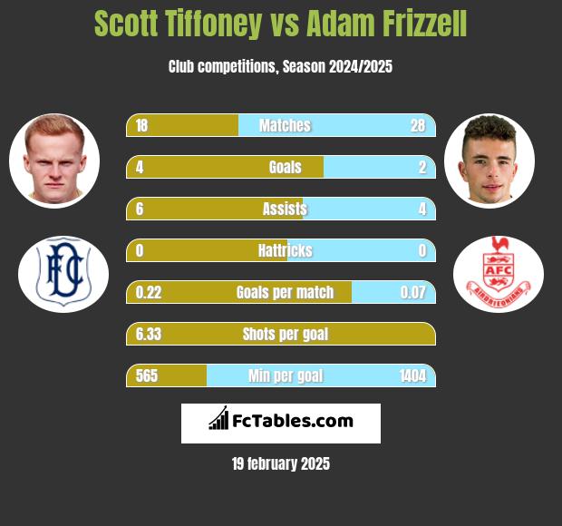 Scott Tiffoney vs Adam Frizzell h2h player stats