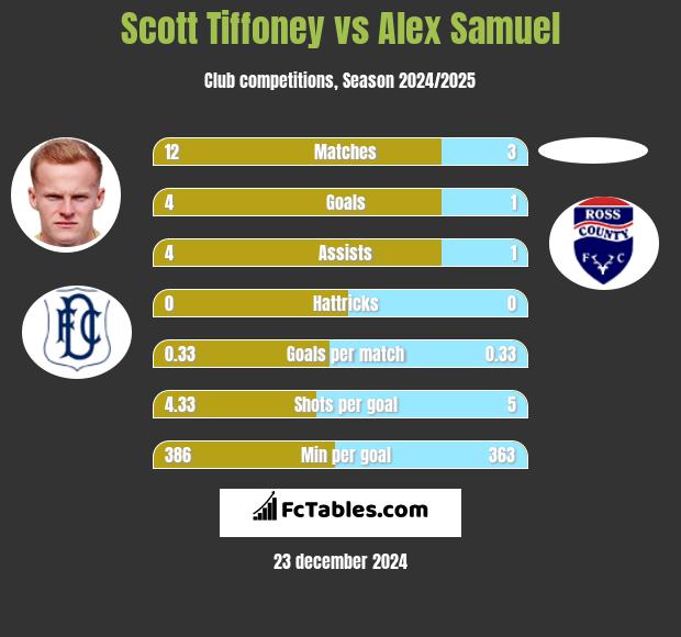 Scott Tiffoney vs Alex Samuel h2h player stats