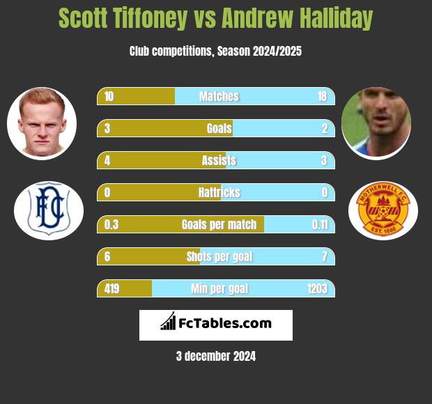 Scott Tiffoney vs Andrew Halliday h2h player stats