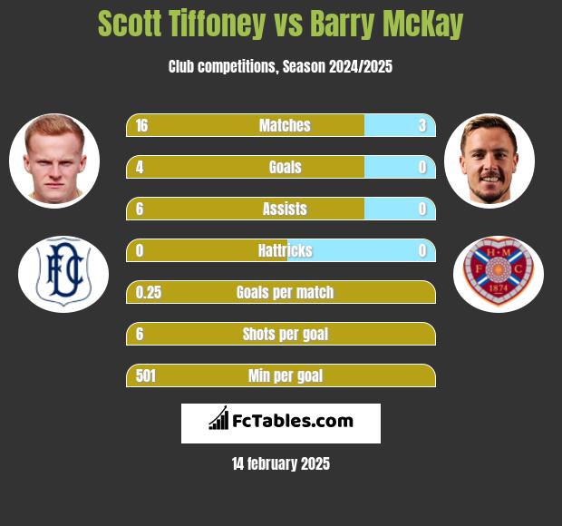 Scott Tiffoney vs Barry McKay h2h player stats