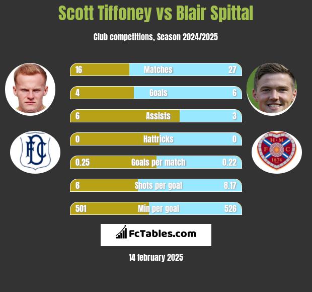 Scott Tiffoney vs Blair Spittal h2h player stats