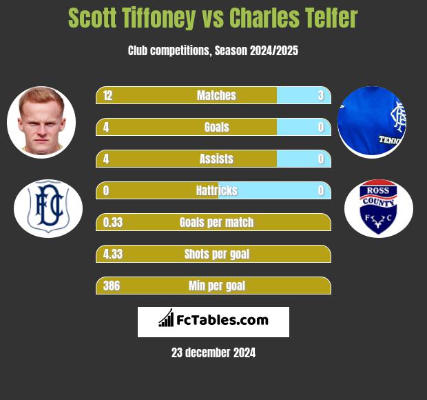 Scott Tiffoney vs Charles Telfer h2h player stats