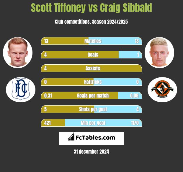 Scott Tiffoney vs Craig Sibbald h2h player stats