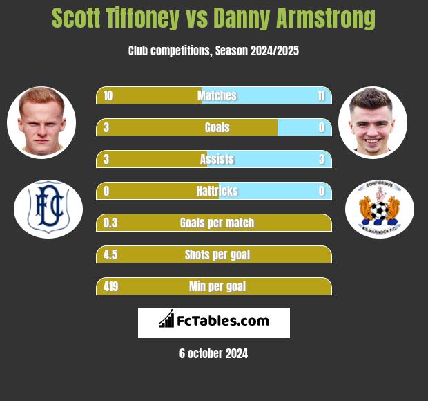 Scott Tiffoney vs Danny Armstrong h2h player stats