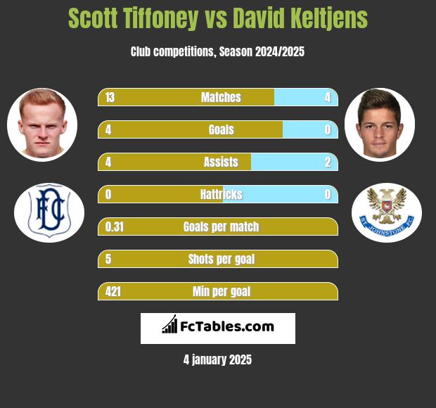 Scott Tiffoney vs David Keltjens h2h player stats