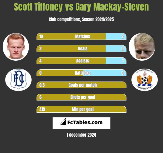 Scott Tiffoney vs Gary Mackay-Steven h2h player stats