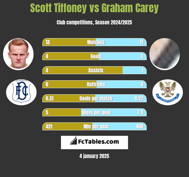 Scott Tiffoney vs Graham Carey h2h player stats