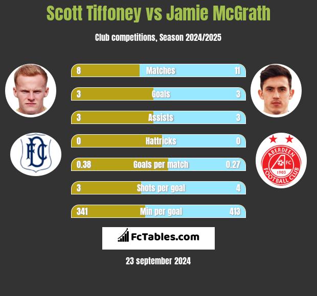 Scott Tiffoney vs Jamie McGrath h2h player stats