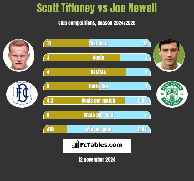 Scott Tiffoney vs Joe Newell h2h player stats