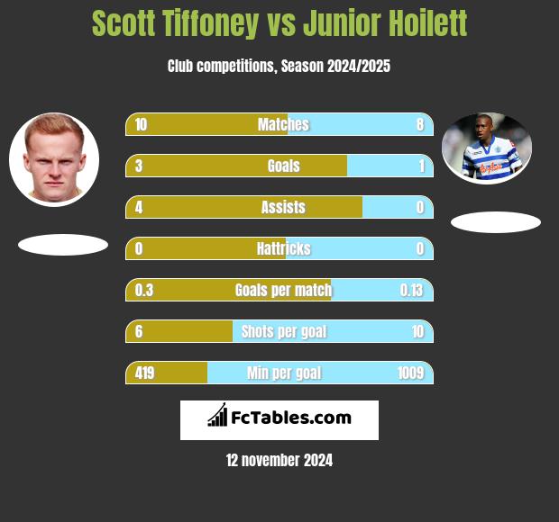 Scott Tiffoney vs Junior Hoilett h2h player stats