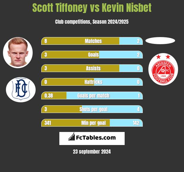 Scott Tiffoney vs Kevin Nisbet h2h player stats