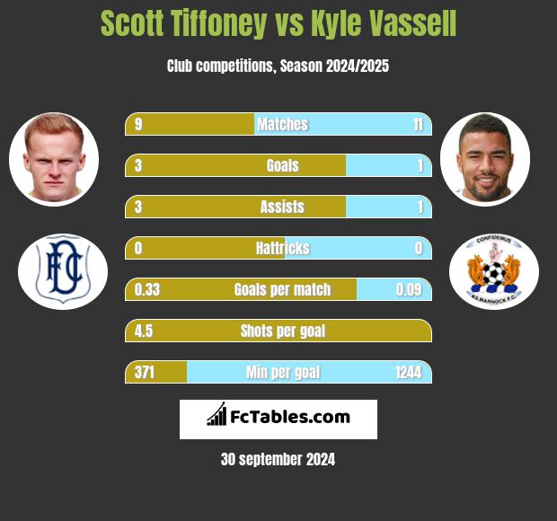 Scott Tiffoney vs Kyle Vassell h2h player stats