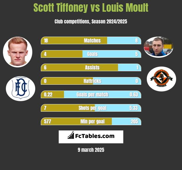 Scott Tiffoney vs Louis Moult h2h player stats