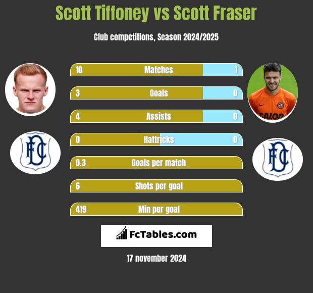 Scott Tiffoney vs Scott Fraser h2h player stats