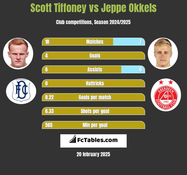 Scott Tiffoney vs Jeppe Okkels h2h player stats